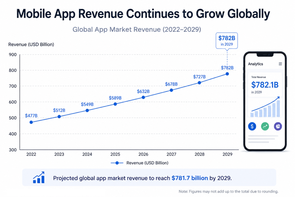 global mobile app revenues