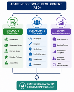 Core Principles of Adaptive Software Development