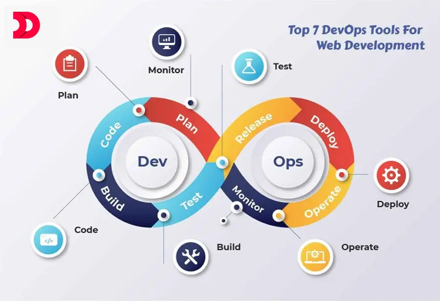 Top 7 DevOps Tools For Web Development In 2026!